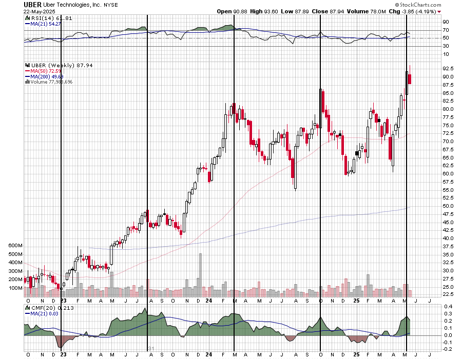 $UBER Uber Technologies - just noticed this recent 34 day cycle of highs on the daily chart. Today's candle also suggests lower prices from here. But you know what they say, "as soon as you recognize a cycle it disappears".