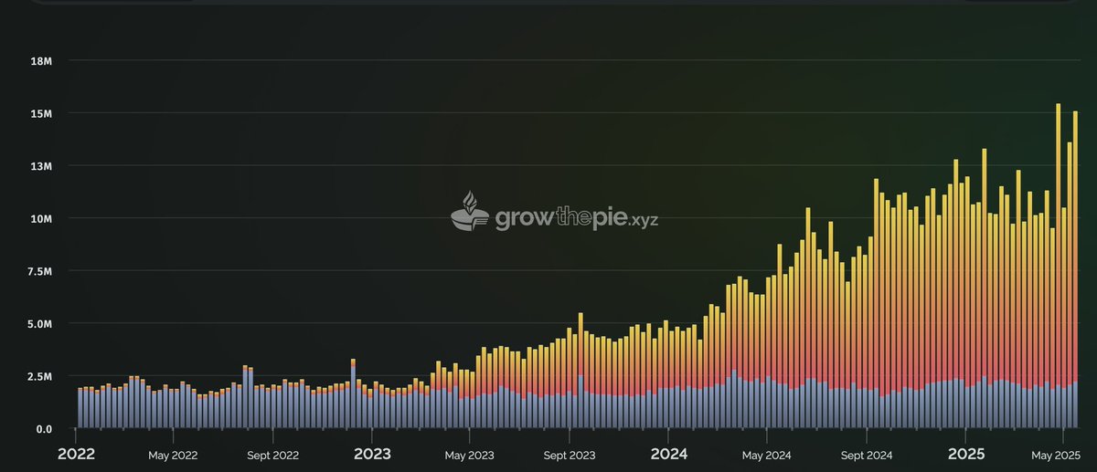 CoinComX's tweet photo. $ETH is showing strong signs of life—now at $2,664! 🚀 Over 15.65M weekly active addresses on the Ethereum network. Momentum is building fast. Don’t sleep on it. #Ethereum #ETH #Crypto #Altcoins #Web3 #CryptoNews #Blockchain #BullRun https://t.co/UfVqLupL9b