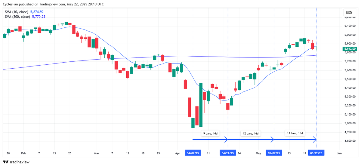 $SPX - Looking at the cyclical rhythm following the April low, we had the Apr 21 low 9 days later and the May 7 low 12 days from the Apr 21 low. This means that the next low should happen by tomorrow at the latest. The best the bears could hope for is a decline to the 200 DMA.