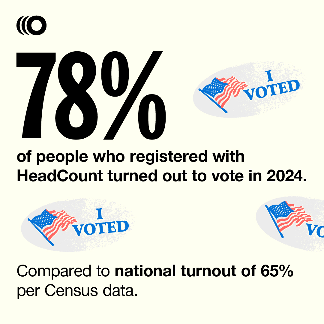 You showed up and showed out 💪 We always knew people who take action with HeadCount care deeply about our democracy and making their voices heard. THANK YOU for voting!