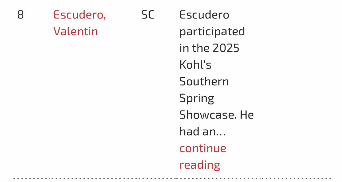 Valentin Escudero (@valentinpunts) on Twitter photo #AGTG very blessed to be moved to #8 in the 🇺🇸 & #1 in South Carolina <a href="/KohlsKicking/">Kohl's Kicking Camps</a> <a href="/CoachGiugliano/">Anthony Giugliano</a>
<a href="/KnollFootball/">White Knoll Football</a> #AGTG very blessed to be moved to #8 in the 🇺🇸 & #1 in South Carolina <a href="/KohlsKicking/">Kohl's Kicking Camps</a> <a href="/CoachGiugliano/">Anthony Giugliano</a>
<a href="/KnollFootball/">White Knoll Football</a>