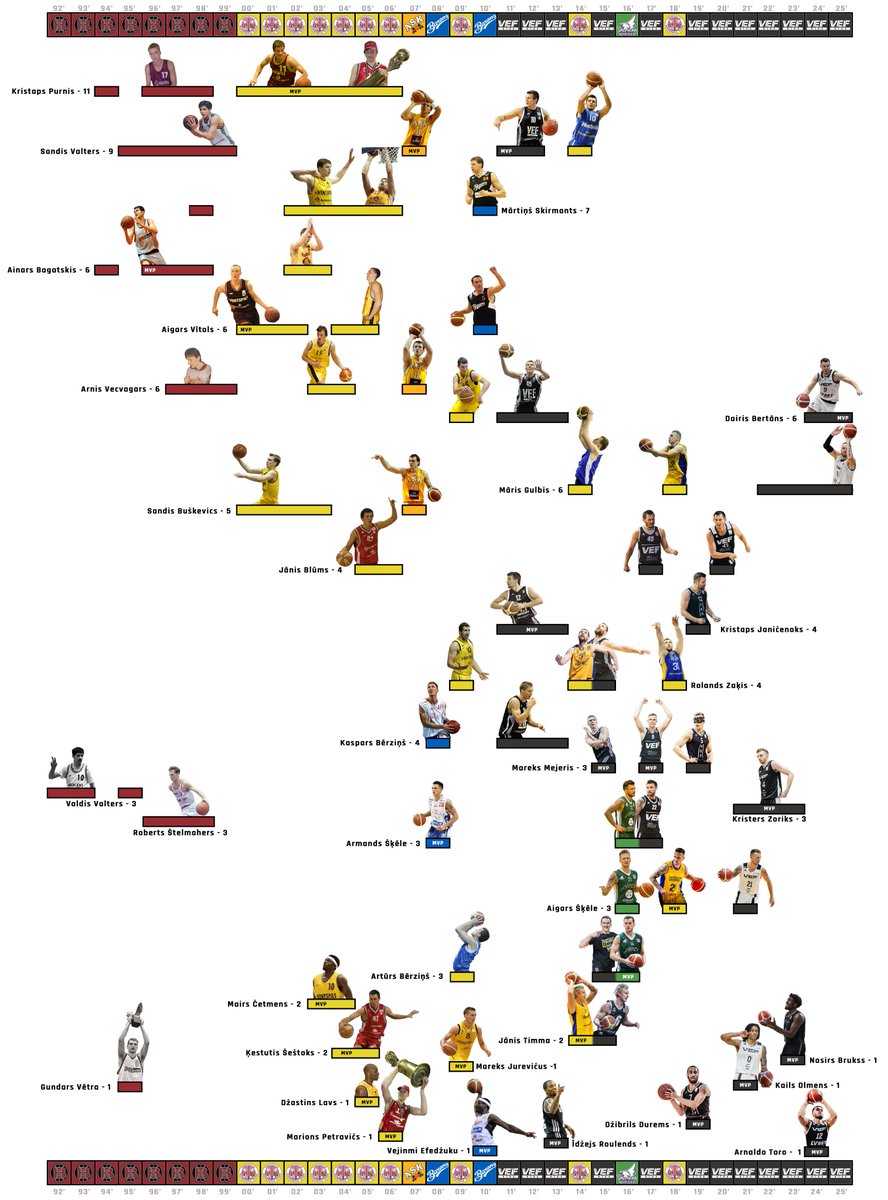 Ar <a href="/vefriga/">VEF Rīga</a> 🐼 uzvaru <a href="/basketbols/">Latvijas Basketbola savienība</a> 🏀 zelta sērijā, savus sestos LBL čempiontitulus guvuši <a href="/DairisBertans/">Dairis Bertāns</a> un <a href="/MarisGulbis22/">Maris Gulbis</a>! 

Tik daudz ir tikai nu jau astoņiem basketbolistiem LBL vēsturē!