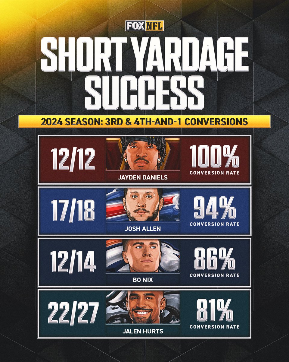 FOX Sports: NFL (@nflonfox) on Twitter photo The tush push may be the NFL's most well-branded play, but the Eagles are not the best team in the league when it comes to short yardage, nor is Hurts the best short-yardage QB.
<a href="/gregauman/">Greg Auman</a> took a deeper look β¬οΈ
Read more: foxsports.com/stories/nfl/wh⦠The tush push may be the NFL's most well-branded play, but the Eagles are not the best team in the league when it comes to short yardage, nor is Hurts the best short-yardage QB.
<a href="/gregauman/">Greg Auman</a> took a deeper look β¬οΈ
Read more: foxsports.com/stories/nfl/whβ¦