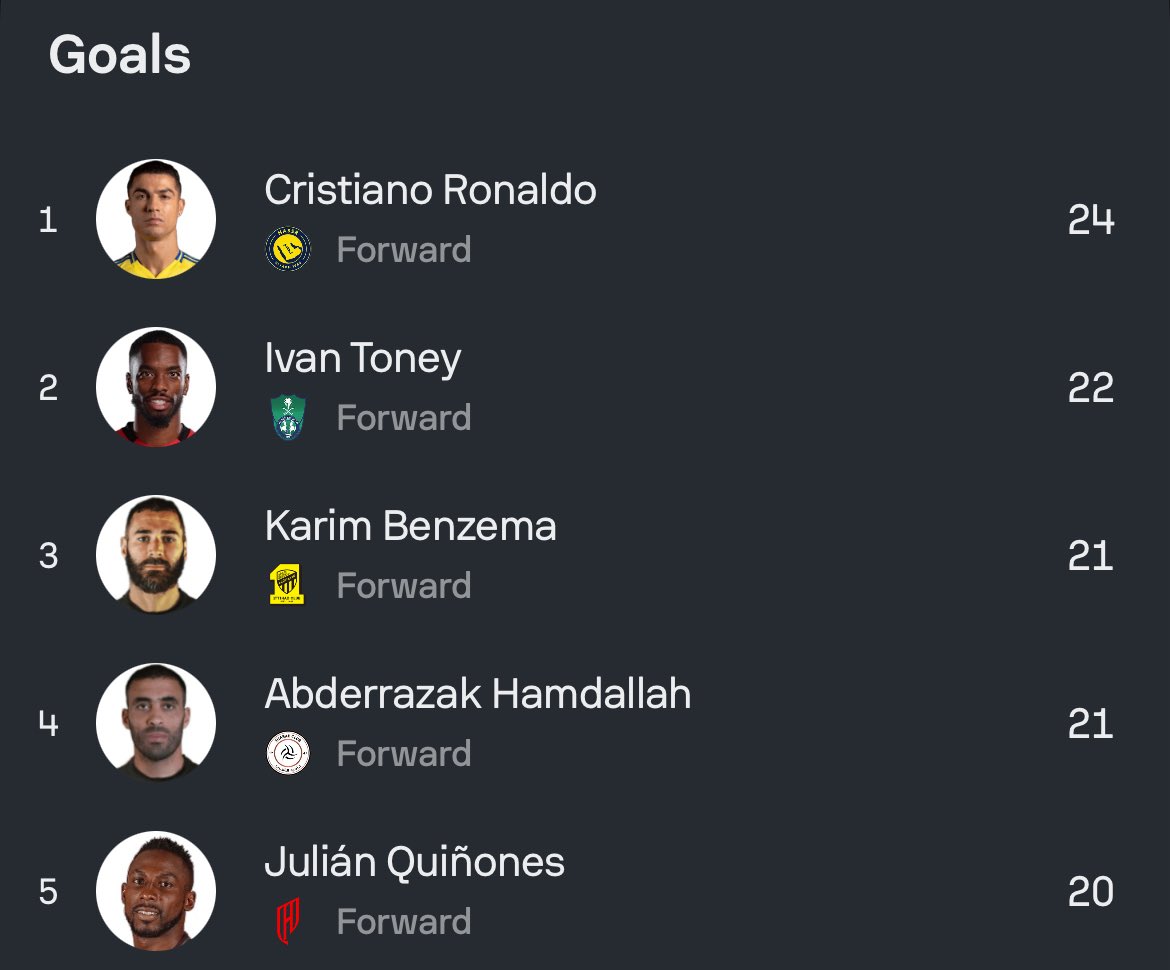 Saudi Pro League Golden Boot standings:

One game to go.