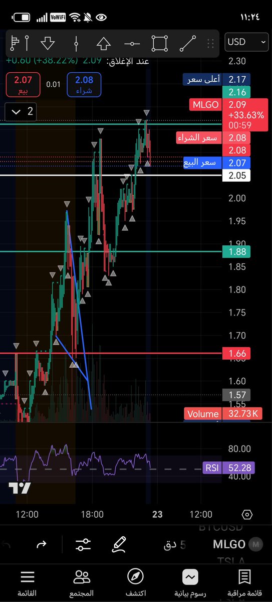 أهداف اليوم تحققت بفضل الله عزوجل الصيني ما يخذلك أبد.
$MLGO