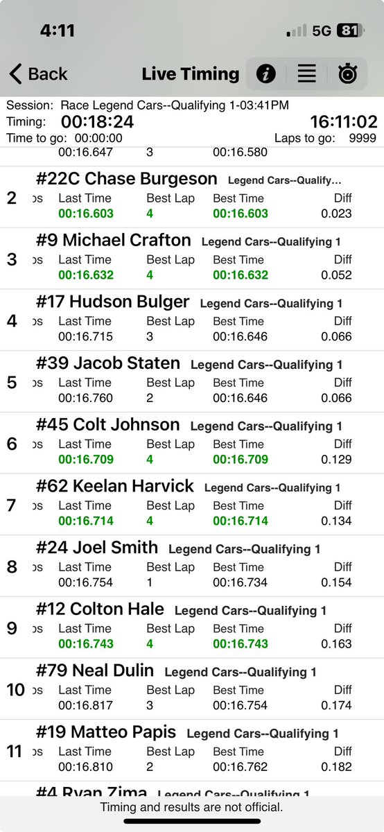 Qualifying at Hickory Speedway is one of the most difficult exercise that a driver will face , track is slick bumpy and Lap1 is the fastest lap that means you leave the pit  and after 8 second u get the green and after 16 sec is over .
I’m very impressed by this young racer