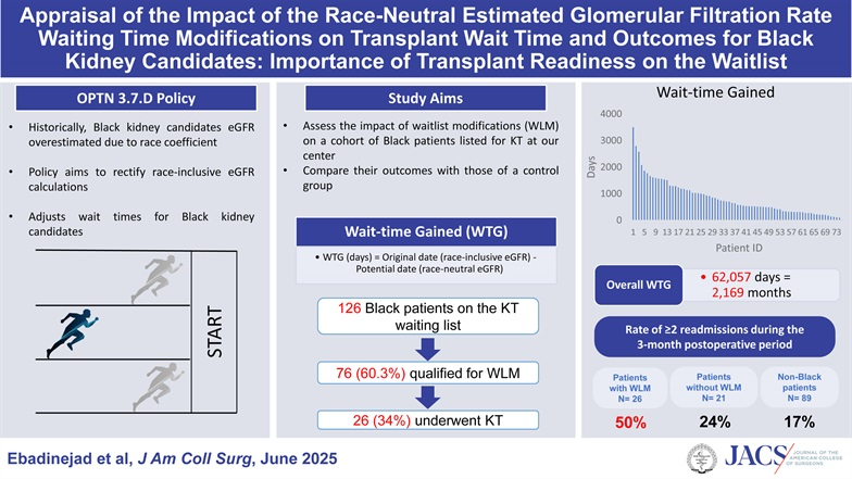 Journal of the American College of Surgeons (JACS) (@acsjacs) on Twitter photo Race-neutral kidney function calculations reduce disparity for Black transplant candidates.
journals.lww.com/journalacs/ful… Race-neutral kidney function calculations reduce disparity for Black transplant candidates.
journals.lww.com/journalacs/ful…
