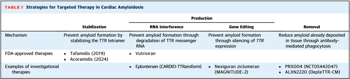 JACC Journals (@jaccjournals) on Twitter photo 💥 #ATTR-CM treatment isn’t one-size-fits-all anymore. #JACC’s latest review breaks down how #FDA-approved therapies and next-gen agents are reshaping the field. jacc.org/doi/10.1016/j.…
#Amyloidosis #HELIOSB #Tafamidis #Vutrisiran #Acoramidis <a href="/ktkadakia/">Kushal Kadakia</a> <a href="/hmkyale/">Harlan Krumholz</a> <a href="/MKIttlesonMD/">Michelle Kittleson MD PhD</a> 💥 #ATTR-CM treatment isn’t one-size-fits-all anymore. #JACC’s latest review breaks down how #FDA-approved therapies and next-gen agents are reshaping the field. jacc.org/doi/10.1016/j.…
#Amyloidosis #HELIOSB #Tafamidis #Vutrisiran #Acoramidis <a href="/ktkadakia/">Kushal Kadakia</a> <a href="/hmkyale/">Harlan Krumholz</a> <a href="/MKIttlesonMD/">Michelle Kittleson MD PhD</a>