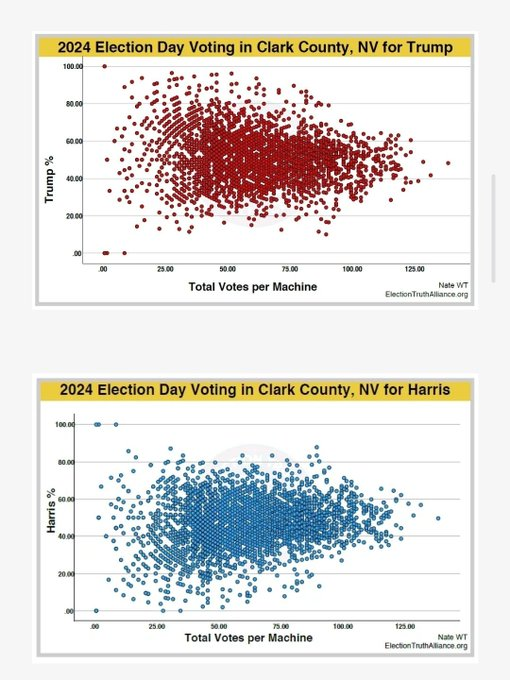 Kristine (@schachin on Threads) ๐บ๐ฆ (@schachin) on Twitter photo <a href="/MichaelSteele/">Michael Steele</a> General Election (and mail-in looks the same)
Vote shown is separated between candidates to make it easier to read.
This is normal.
Early Voting is not. <a href="/MichaelSteele/">Michael Steele</a> General Election (and mail-in looks the same)
Vote shown is separated between candidates to make it easier to read.
This is normal.
Early Voting is not.