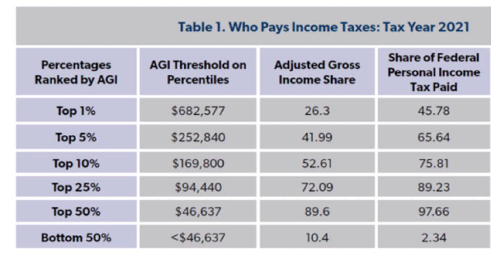 On the "we need to tax the rich more" talk point:
-The govt takes in $5 trillion, more than the GDP of every country (other than US/China)-that's plenty
-The "rich" already pay most of the taxes (see table)
-When you increase taxes too much (>18%ish of GDP), you get a recession