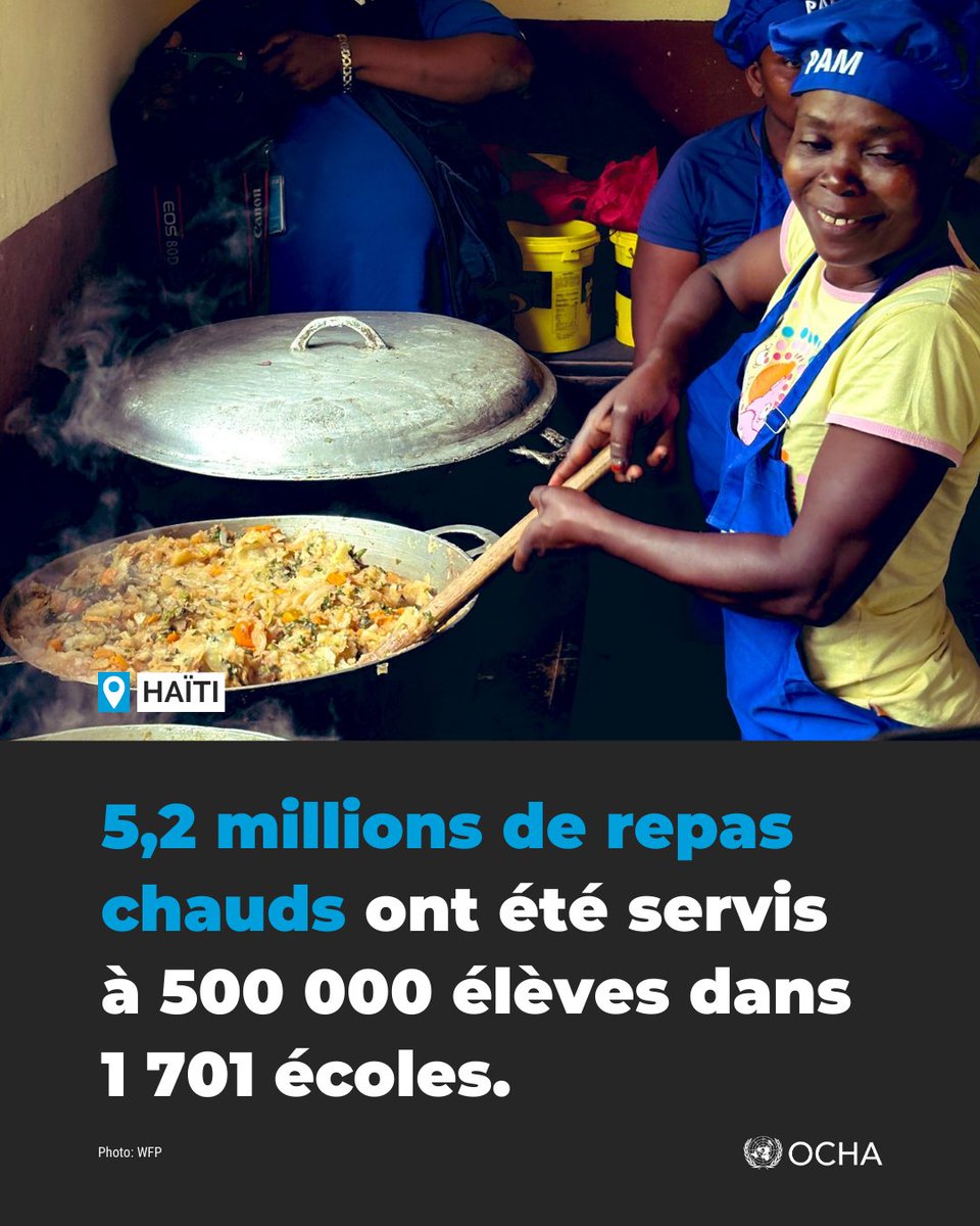 Grâce au programme de cantines scolaires du PAM, 500 000 élèves répartis dans 1 701 écoles ont reçu des repas chauds en avril, dont 67,7 % préparés avec des produits locaux. Ce programme soutient l’alimentation scolaire dans les 10 départements du pays.