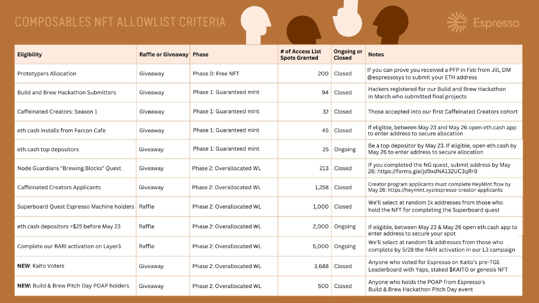 Tolani (@tola_niii) on Twitter photo The Composables NFT Mint Info 🔥💡
Y'all should have noticed that I'm Giga bullish on Espresso’s Genesis NFT.
Glad to see Kaito Voters being part of the criteria
Mint details ⤵️
📆 - May 30
🔢 - Four phases
#️⃣ - 5,000 NFTs
⛓️ - <a href="/RariChain/">RARI Chain</a>
🏷️ - 0.0359 ETH The Composables NFT Mint Info 🔥💡
Y'all should have noticed that I'm Giga bullish on Espresso’s Genesis NFT.
Glad to see Kaito Voters being part of the criteria
Mint details ⤵️
📆 - May 30
🔢 - Four phases
#️⃣ - 5,000 NFTs
⛓️ - <a href="/RariChain/">RARI Chain</a>
🏷️ - 0.0359 ETH