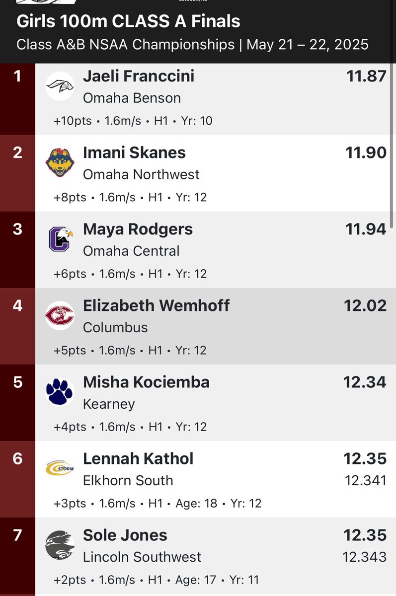 Kociemba closes hard to take 5️⃣ passing 3 girls at the line!! #FinishStrong 🔵⚪️🐾