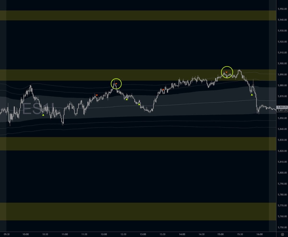 $ES signals with levels as well. Not as clean as the $NQ today, but we got two great signals after price reached our expected value resistance level for the day.