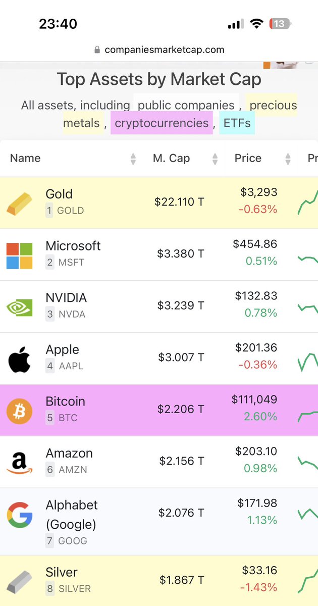 Bitcoin will be the biggest asset on earth.

Folks still bragging about bitcoin being a ponzi must see a psychiatrist.

Rare sats are historical pieces of bitcoin. 

Imagine collecting some of the first gold coins ever. magisat.io is the biggest marketplace for that!