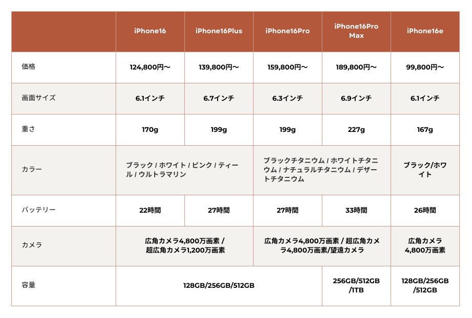 be_dream626's tweet photo. 最新のiPhone16eを含めた16シリーズのスペックを比較してみた。どれを選べばいいか一目瞭然 https://t.co/Xz2GzU0CLM
