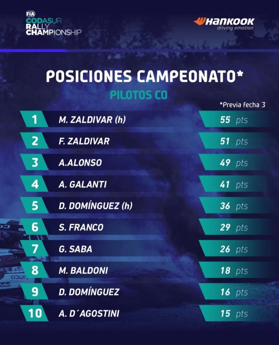 DiegoteSimracer's tweet photo. 📌 Asi se encuentran los dos campeonatos mas convocantes del Rally FIA Codasur: CO (Rally2) y CO4 (Rally4)

#RallyFIACodasur #Codasur #CSR2025 https://t.co/UKsD4UQV1K