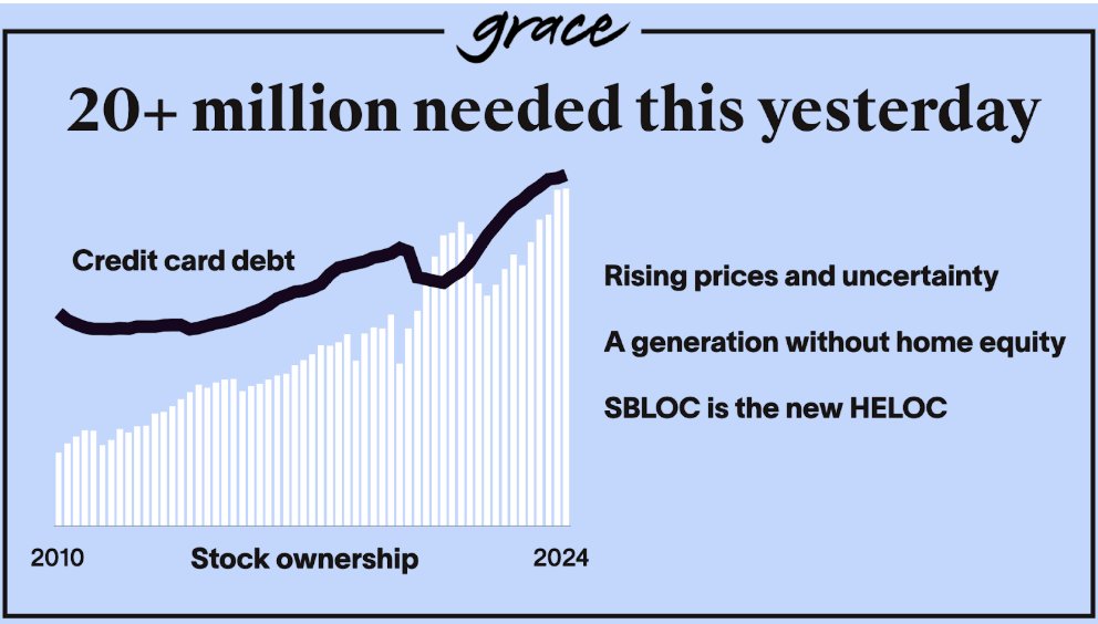 Rich people don’t sell their stock, they borrow against it at ultra-low rates.

Grace (grace.money) brings that power to the 20M Americans who hold equities and are also in high-interest debt. Unlock flexible, safe, stock-backed lending, and save thousands a year.
