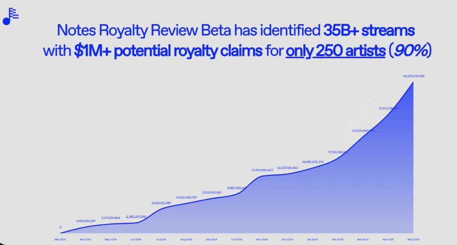 Notes.fm is building the financial OS for music—starting by recovering billions in unclaimed royalties. Artists sync all their revenue streams in one place and get paid what they’re owed, automatically.