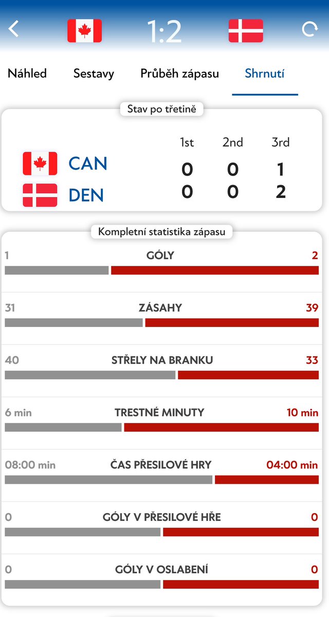 Kanada 1-2 Dánsko. V hokeji. Ledním. Na mistrovství světa!!!