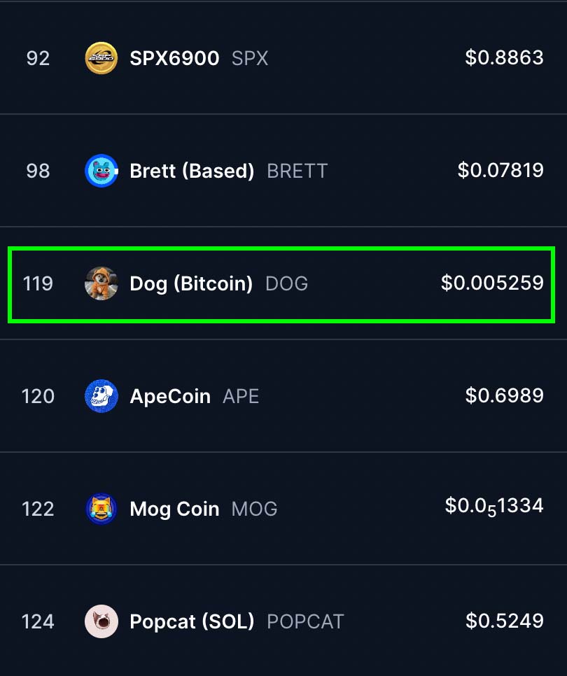 🚨JUST IN: $DOG (Bitcoin) becomes the 12th Largest Memecoin by Market Cap flipping $APE, $MOG and $POPCAT.

Source: coinmarketcap.com/view/memes/