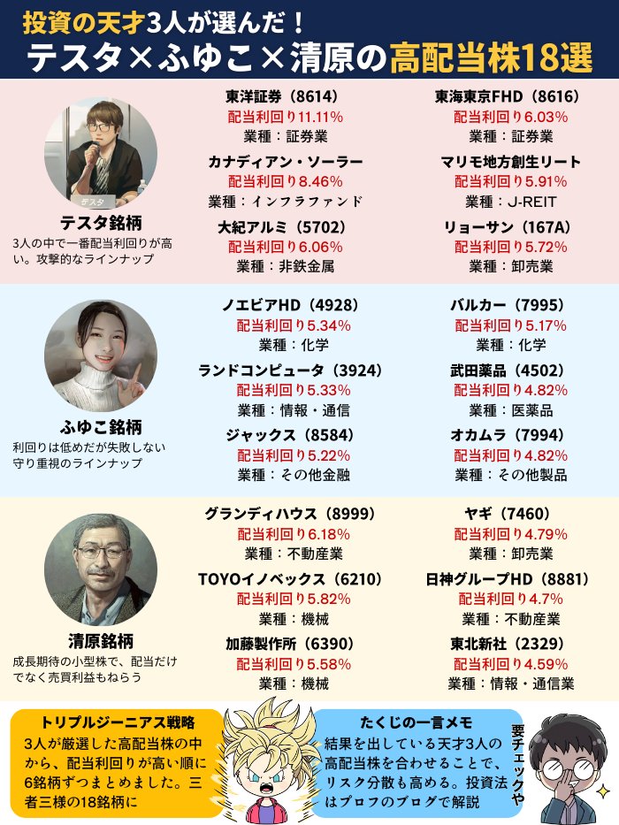 fxmeitantei's tweet photo. 投資の天才3人が選んだ高配当株
【100億トレーダー・テスタさん】は超高利回り
【借金450万から資産を築いた節約オタクふゆこさん】は失敗しない守り重視
【長者番付1位となった伝説の投資家・清原達郎さん】は小型株で売却益もねらう
トリプルジーニアス戦略、新NISAであつめるならどれ？ https://t.co/nlkRv8ZSHF