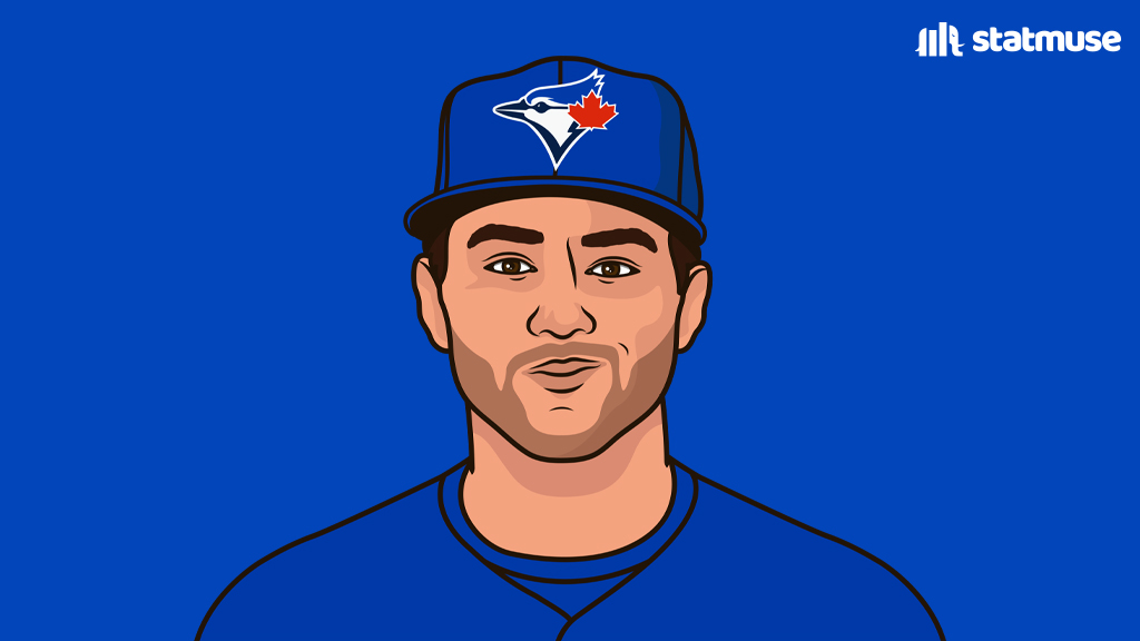 Most hits this season:

74 — Aaron Judge
62 — Jacob Wilson
61 — Bo Bichette

Paul Goldschmidt and Brendan Donovan also have 61.