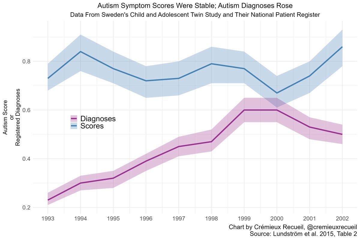 There is only negative evidence that autism rates have increased over time.

The reality is that autism diagnoses have gone up while the population is as autistic as ever.