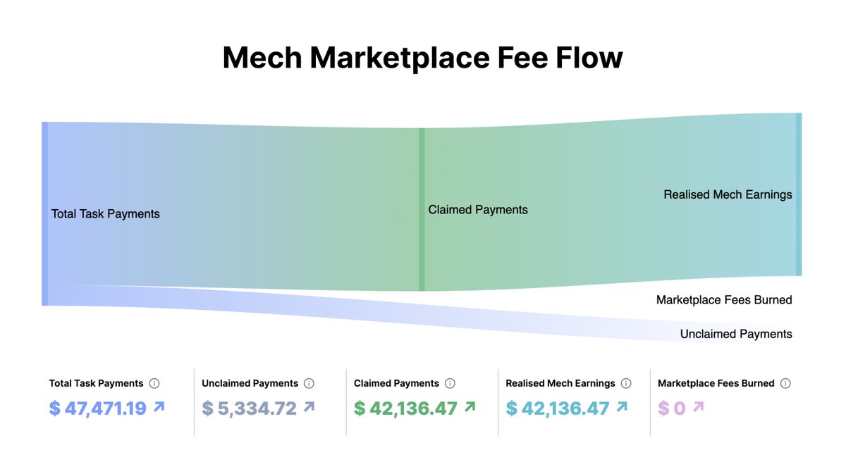 autonolas's tweet photo. Want to learn more about agent-to-agent transactions on the Mech Marketplace?

Check out the new Mech Marketplace fee flow graph:

→ How many payments have been made by agents?
→ How much do mechs on the Mech Marketplace earn?
→ Where do marketplace fees go?

Find out more: https://t.co/FygHbmXBka