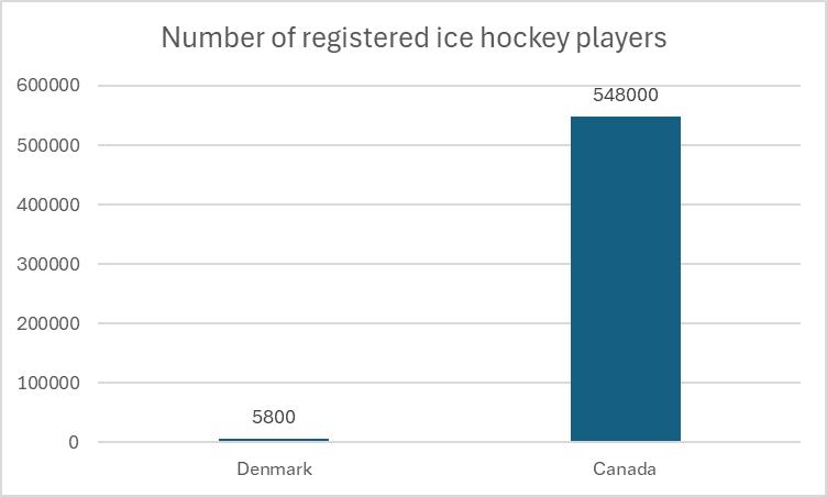 Our closest neighbour, Canada, has become one of Denmark's best friends recently because we have gotten a common .... (I am not going to call them that even if they behave like one. And ofc because Canada is great.

But here is a fun fact. I hope our friendship will survive.
🇩🇰🇨🇦