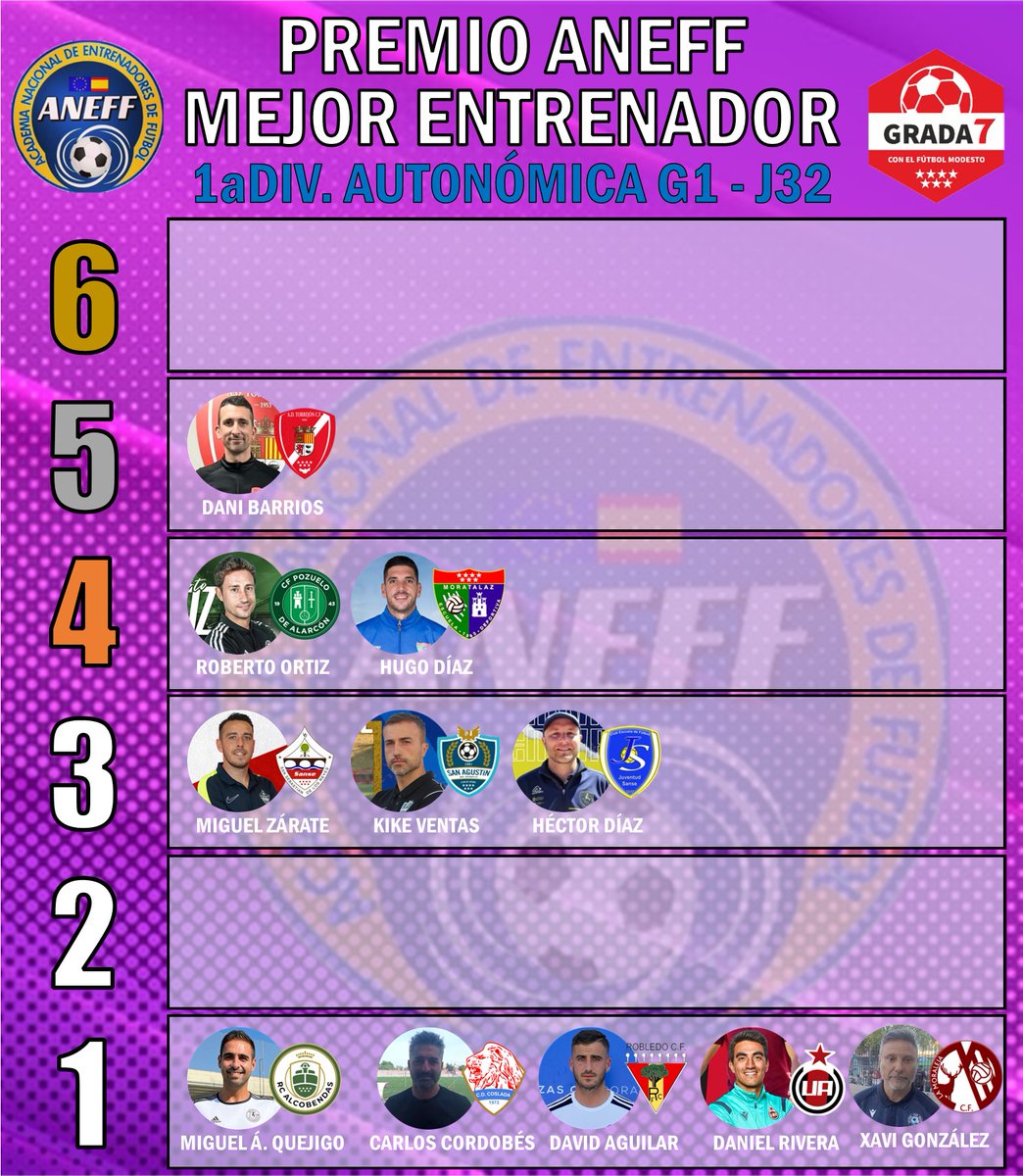 🏆1aDIV. AUTONÓMICA GRUPO 1
📌JORNADA 32
👨‍🏫PREMIO ANEFF MEJOR ENTRENADOR

5️⃣ <a href="/DaniBC7/">Dani Barrios</a> (<a href="/AdTorrejoncf/">A.D. TORREJON C.F.</a> "B")
4️⃣ <a href="/OrtizRober20/">Roberto Ortiz</a> (<a href="/Cfpozuelo/">CF Pozuelo</a> )
4️⃣ Hugo Díaz (<a href="/edmoratalaz/">ED Moratalaz</a> )

🤝 <a href="/aneffoficial/">ANEFF</a>