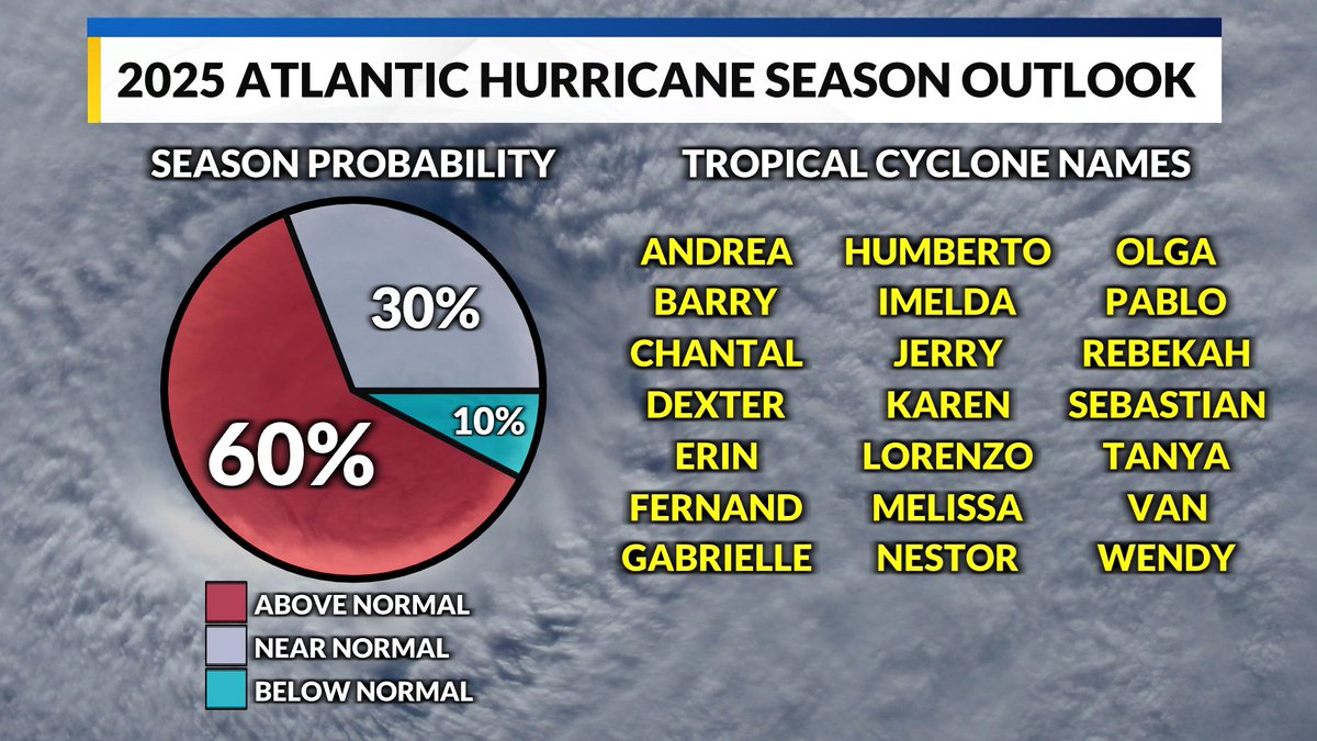 NOAA released their 2025 Atlantic Hurricane season outlook today, suggesting a lean toward an active season ahead. The season officially runs from June 1-November 30th. This year's names are listed below. You just know Karen is going to cause problems.