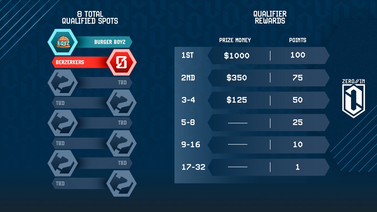 We've made some adjustments to the format and prizing, so let's catch you up for the ZERO//IN LAN!

2 teams have already qualified for the event - <a href="/BurgerBoyzVAL/">Burger Boyz</a> and <a href="/BerzerkersGG/">Berzerkers</a> 
Going forward, all teams will compete for circuit points and prize money. Points can be tracked on