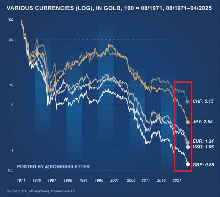🚨 BREAKING: "Il Crollo del Valore: Dollaro e Sterlina in Picchiata rispetto all'Oro dal 1971"