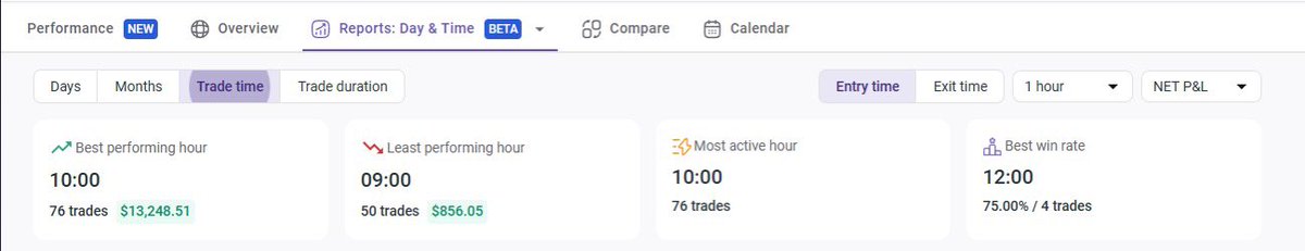_michaelreal's tweet image. If there’s one thing I know, coming from a trader— we hate having to dive into our data

We know we need to…but we hate doing it

Luckily for us @tradezella new reports update will summarize your data for you so you don’t have to do much work :)