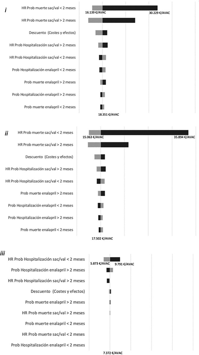 Antonio Garcia (@garciaquintanaa) on Twitter photo 🚦Starting 💊sacubitril/valsartan from 🏥hospital admission for 🫀heart failure is 💰/⬇️🏴☠️cost-effective from the perspective of the National Health Service in 🇪🇸Spain. sciencedirect.com/science/articl…. <a href="/clinica_sec/">Asociación Cardiología Clínica SEC</a> <a href="/ICardiacaSEC/">Asociación Insuficiencia Cardiaca</a> <a href="/unICaDrNegrin/">unICa Doctor Negrin</a> <a href="/SoCanCar/">SoCanCar</a> 🚦Starting 💊sacubitril/valsartan from 🏥hospital admission for 🫀heart failure is 💰/⬇️🏴☠️cost-effective from the perspective of the National Health Service in 🇪🇸Spain. sciencedirect.com/science/articl…. <a href="/clinica_sec/">Asociación Cardiología Clínica SEC</a> <a href="/ICardiacaSEC/">Asociación Insuficiencia Cardiaca</a> <a href="/unICaDrNegrin/">unICa Doctor Negrin</a> <a href="/SoCanCar/">SoCanCar</a>