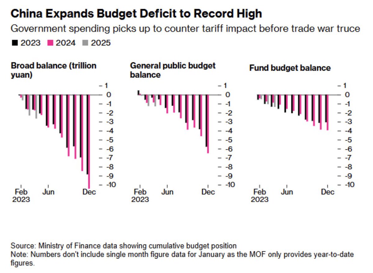 🚨 BREAKING: "Cina: Record storico di deficit di bilancio nel primo quadrimestre del 2023"