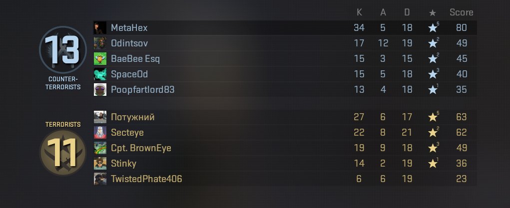 MetaHex_'s tweet image. FINALLY GOT OUT OF 4k ELO CAUSE OF THIS CRAZY GAME! MY TEAM HAD 4 KILLS TOTAL PRIOR TO CT SWITCH! NOW THEY CLUTCHED!!! LETS GOOOOOOOOOOOOOOOOOOOOOOOOOOOOOOOOOOOOOOOOOOOOOOOOOOOOO!!!!!!!!!!!!!