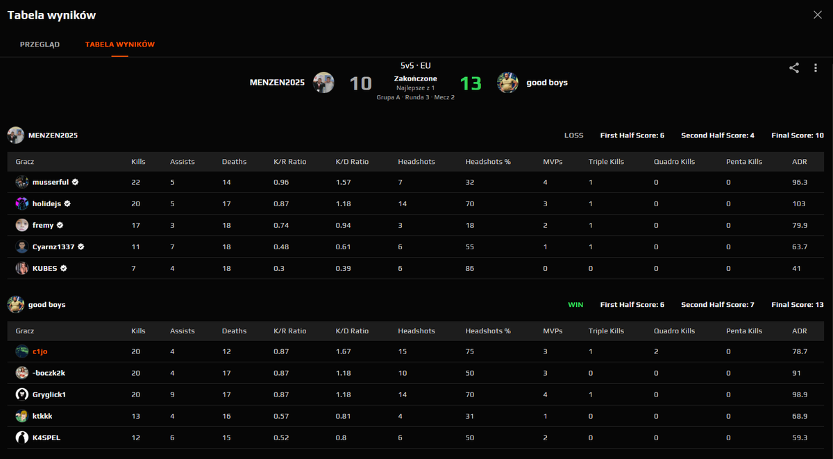 Rok przerwy od ciągłej gry ⏭️ Lanik w Białej Podlaskiej, lets gooo 🫡
<a href="/_ktkkk/">Krystian</a> 
<a href="/XyerpLFC/">Xyerp</a> 
<a href="/boczkk/">boczk</a> 
<a href="/kedzucs/">Kedzu</a> 
<a href="/K4CP3R__/">K4CP3R__</a>