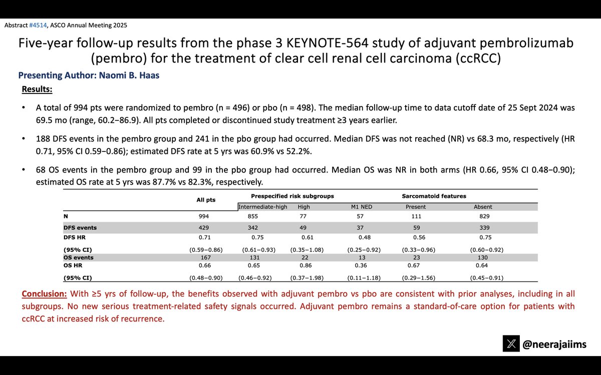 Neeraj Agarwal, MD, FASCO (@neerajaiims) on Twitter photo Ab#4514 <a href="/ASCO/">ASCO</a> #ASCO25 by <a href="/NaomiHaas5/">Naomi Haas</a>👉bit.ly/44KiA7o👉5-yr f/u results of KEYNOTE-564 in pts w/ ccRCC #kidneycancer 👉Benefits w/ adjuvant pembro over placebo maintained (DFS HR 0.71 & OS HR 0.66)👇<a href="/DrChoueiri/">Toni Choueiri, MD</a> <a href="/OncoAlert/">OncoAlert</a> <a href="/urotoday/">UroToday.com</a> <a href="/kidneycan/">KidneyCAN</a> Ab#4514 <a href="/ASCO/">ASCO</a> #ASCO25 by <a href="/NaomiHaas5/">Naomi Haas</a>👉bit.ly/44KiA7o👉5-yr f/u results of KEYNOTE-564 in pts w/ ccRCC #kidneycancer 👉Benefits w/ adjuvant pembro over placebo maintained (DFS HR 0.71 & OS HR 0.66)👇<a href="/DrChoueiri/">Toni Choueiri, MD</a> <a href="/OncoAlert/">OncoAlert</a> <a href="/urotoday/">UroToday.com</a> <a href="/kidneycan/">KidneyCAN</a>