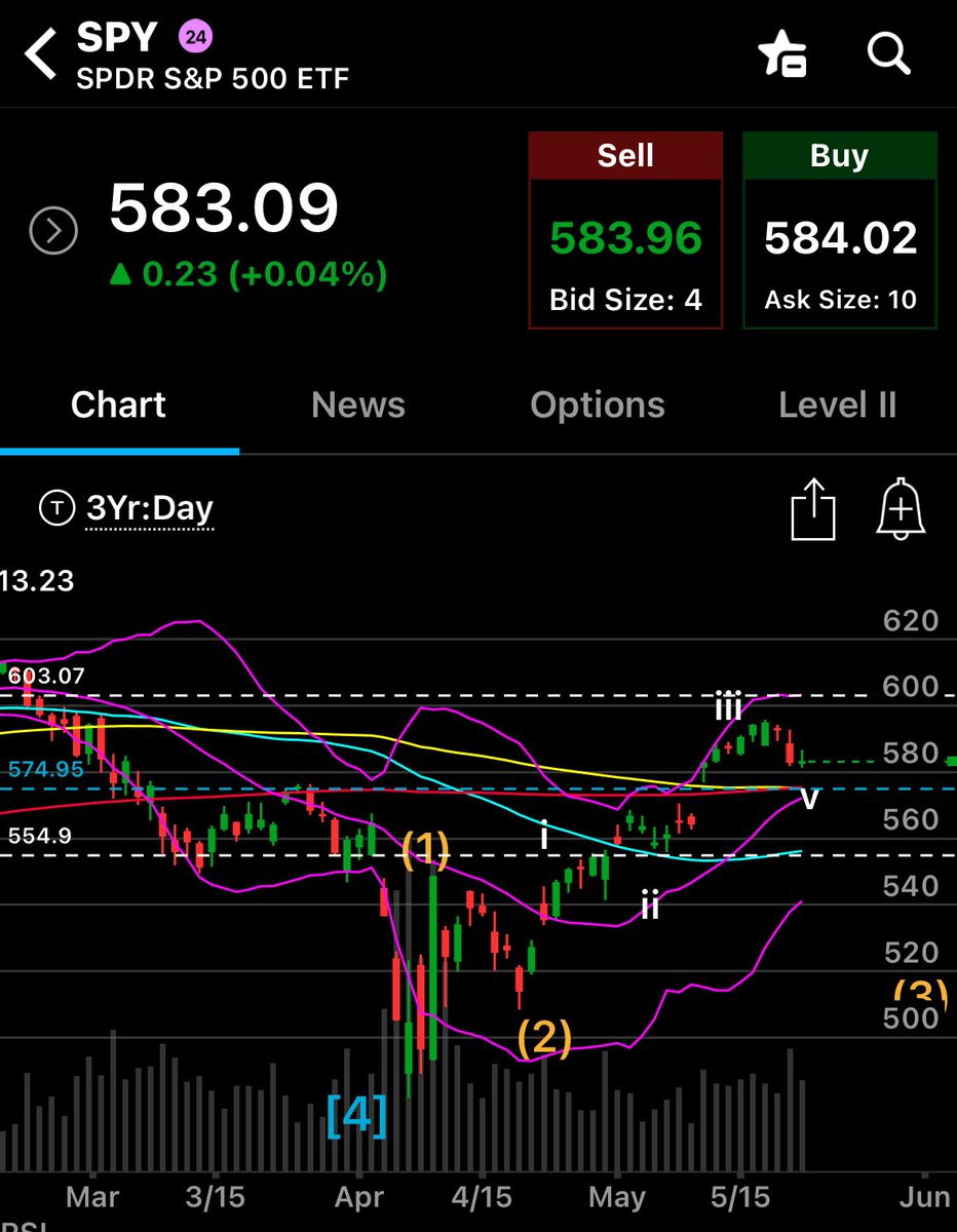 My target for $SPY is $575. If price were to drop below $555, my count would be invalidated. Hoping for a quick drop to $575 and then higher again.
