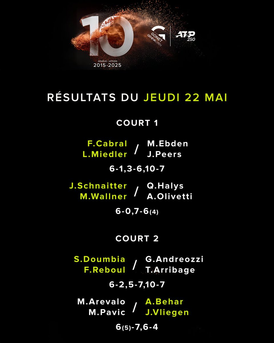 𝐑𝐞́𝐬𝐮𝐥𝐭𝐚𝐭𝐬 𝐝𝐮 𝐣𝐨𝐮𝐫 💫🎾

#gonetgenevaopen #atpgva #resultats #results #atp #tennistv #atptour #geneva #geneve #suisse #switzerland #genevaevent #tennis #welovetennis #tennislove #tennisfan #tennislife #tennistime