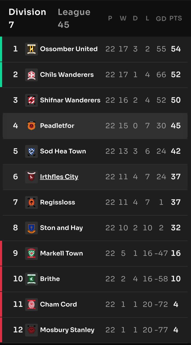 Even without a trophy Peadletfor celebrates with his fans after a strong finish the best season ever so far🎊