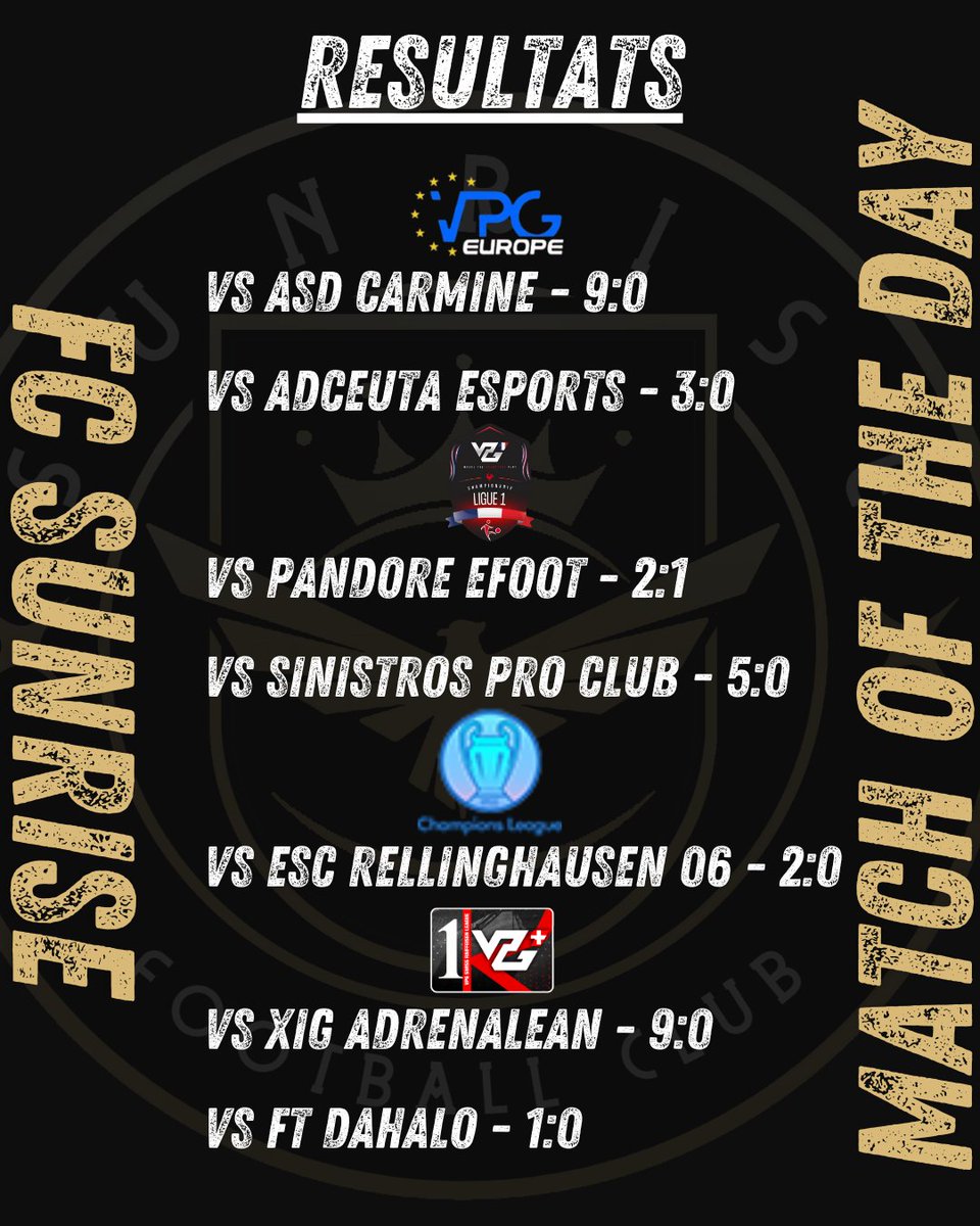 FC Sunrise (@fc_sunrise36337) on Twitter photo 🦅Résultats de la soirée :
✅vs XIG ADRENALEAN
❌vs <a href="/Pandore_eFoot/">Pandore eFoot</a>
✅vs ASD Carmine
✅vs ESC Rellinghausen 06
✅vs <a href="/ADCeutaEsports/">ADCeuta Esports</a>
✅vs <a href="/ReprisalsCp/">REPRISALS</a>
✅vs FT DAHALO 🦅Résultats de la soirée :
✅vs XIG ADRENALEAN
❌vs <a href="/Pandore_eFoot/">Pandore eFoot</a>
✅vs ASD Carmine
✅vs ESC Rellinghausen 06
✅vs <a href="/ADCeutaEsports/">ADCeuta Esports</a>
✅vs <a href="/ReprisalsCp/">REPRISALS</a>
✅vs FT DAHALO