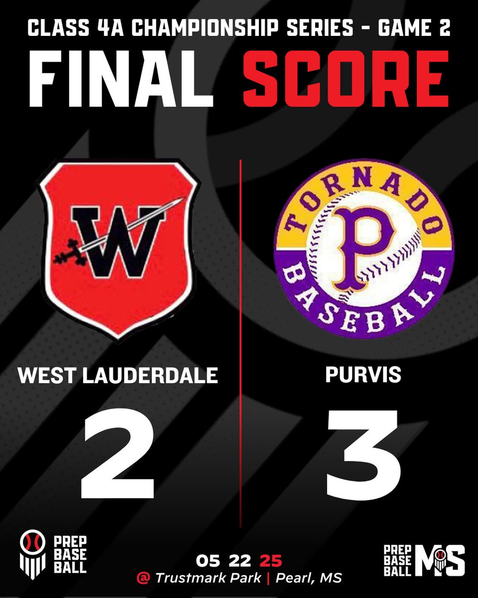 Prep Baseball Mississippi (@prepbaseballms) on Twitter photo ๐จ ๐
๐๐๐๐ ๐๐๐๐๐ ๐จ
+ @PurvisBaseball defeats West Lauderdale by a final score of 3-2 in Game 2 of their Class 4A State Championship series.
Game 3 will be held tomorrow at 10:00 AM CST.
๐ loom.ly/FRppB80 ๐จ ๐
๐๐๐๐ ๐๐๐๐๐ ๐จ
+ @PurvisBaseball defeats West Lauderdale by a final score of 3-2 in Game 2 of their Class 4A State Championship series.
Game 3 will be held tomorrow at 10:00 AM CST.
๐ loom.ly/FRppB80