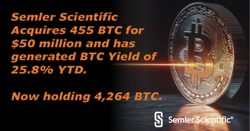 SemlerEric's tweet photo. $SMLR acquires 455 #Bitcoins for $50 million and has generated BTC Yield of 25.8% YTD.  Now holding 4,264 $BTC.  Flywheel in motion. 🚀