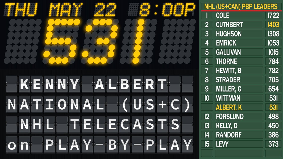TONIGHT: Kenny Albert’s 531st national NHL telecast (US/Can) ties Don Wittman for 10th-most in our records by a play-by-play announcer.

🏒 <a href="/FlaPanthers/">x - Florida Panthers</a> at <a href="/NHLCanes/">Carolina Hurricanes</a>

@NHL_on_TNT <a href="/TNTSportsUS/">TNT Sports U.S. PR</a> <a href="/truTV/">truTV</a>

🕗 8:00 PM EDT
🎙️ <a href="/KennyAlbert/">Kenny Albert</a>
👨‍🏫 Ed Olczyk, <a href="/BrianBoucher33/">Brian Boucher</a>
🎤 <a href="/Jackie_Redmond/">Jackie Redmond</a>