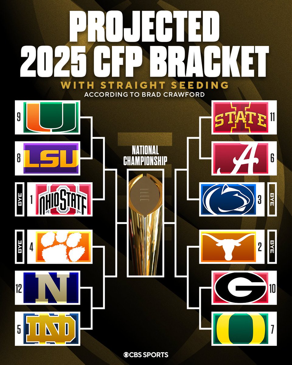 CBS Sports College Football 🏈 (@cbssportscfb) on Twitter photo Here's how <a href="/BCrawford247/">Brad Crawford</a> sees the 2025 CFP bracket looking with the new straight seeding model 👀
Full breakdown: cbssports.com/college-footba… Here's how <a href="/BCrawford247/">Brad Crawford</a> sees the 2025 CFP bracket looking with the new straight seeding model 👀
Full breakdown: cbssports.com/college-footba…