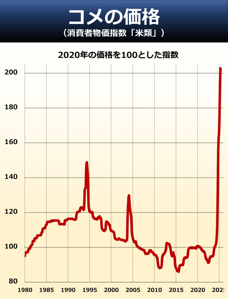 ◇ 長期グラフで さきほど発表の4月の消費者物価指数。米類は前年同月比98.4%もの上昇となりました。きょうは1980年～の長期チャートで、価格水準の グラフを作りました。長い目での値段の高さや、最近の急騰ぶりがよくわかると思います