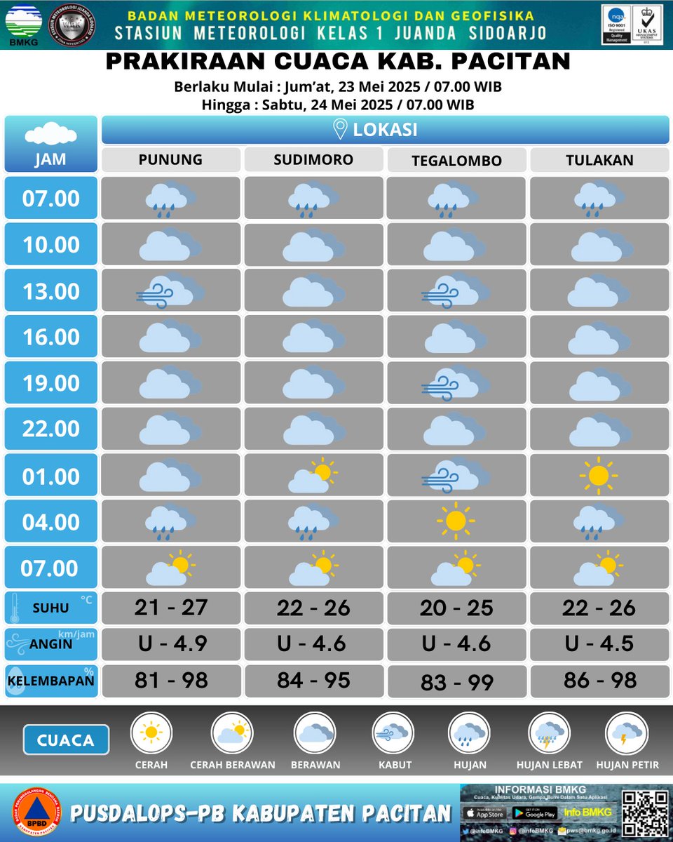 #PrakicuCuacaKabPacitan Jum'at - Sabtu, 23 - 24 Mei 2025.  Cuaca umumnya Cerah Berawan di Kabupaten Pacitan.